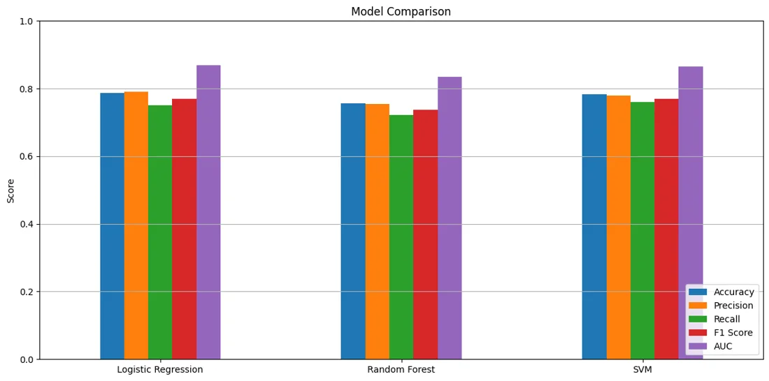 Chart output from Detection of Fake News Using Hybrid NLP and ML