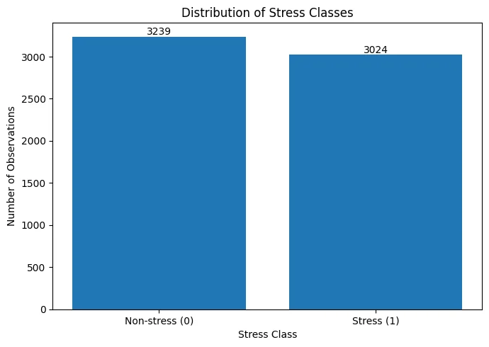 Chart output from Physiological Signals from Wearable Devices