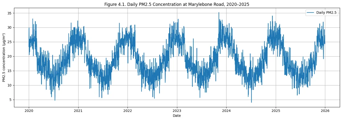 Chart output from Time Series Analysis of PM2.5 Levels in London