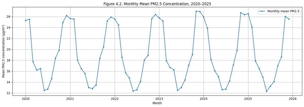 Additional notebook output from the PM2.5 air quality forecasting project